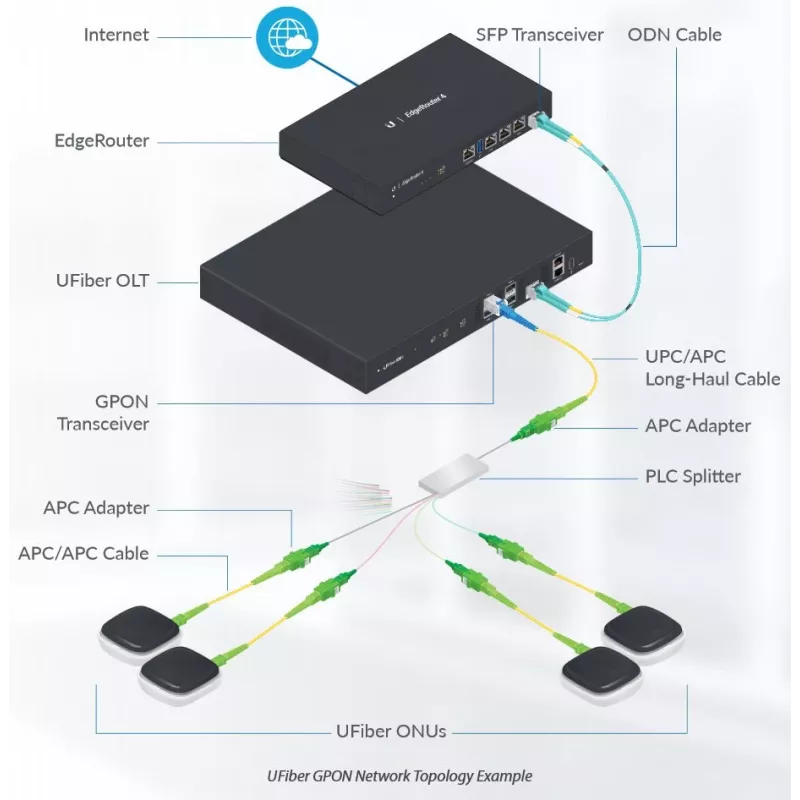 Ubiquiti UF-SPLITTER-4, 1:4 jaotur, SC/APC, G.657A1, 0,9 mm, 1,5 m