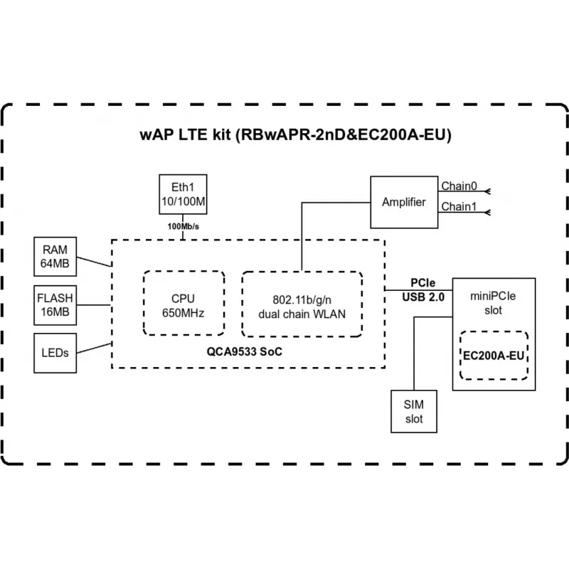 Juhtmevaba pöörduspunkt MikroTik wAP LTE kit 2024 — 2,4 GHz, 300 Mbps, IP54, PoE, SIM-pesa
