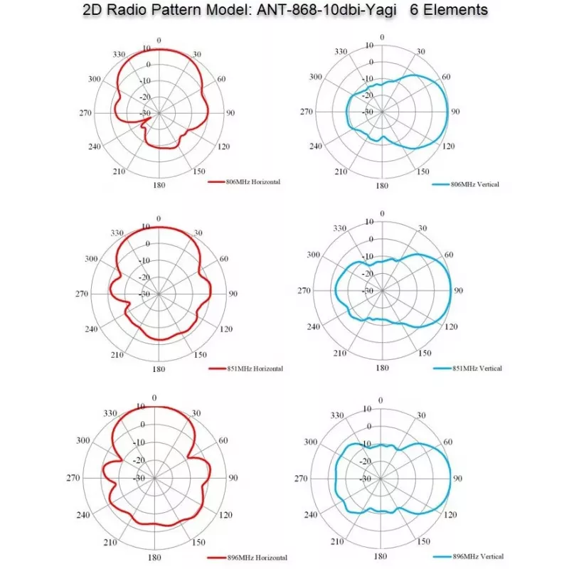 Suundantenn ALLNET ANT-868-10dbi-Yagi 868 MHz, 10 dBi, N-emane