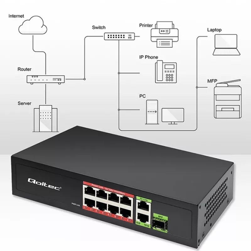 Etherneti kommutaator QOLTEC 52297 PoE RJ45 koos PoE üleslingi ja SFP-pordiga