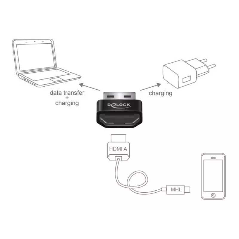 Delock MHL Adapter HDMI-A Buchse > USB Typ-A Stecker schwarz