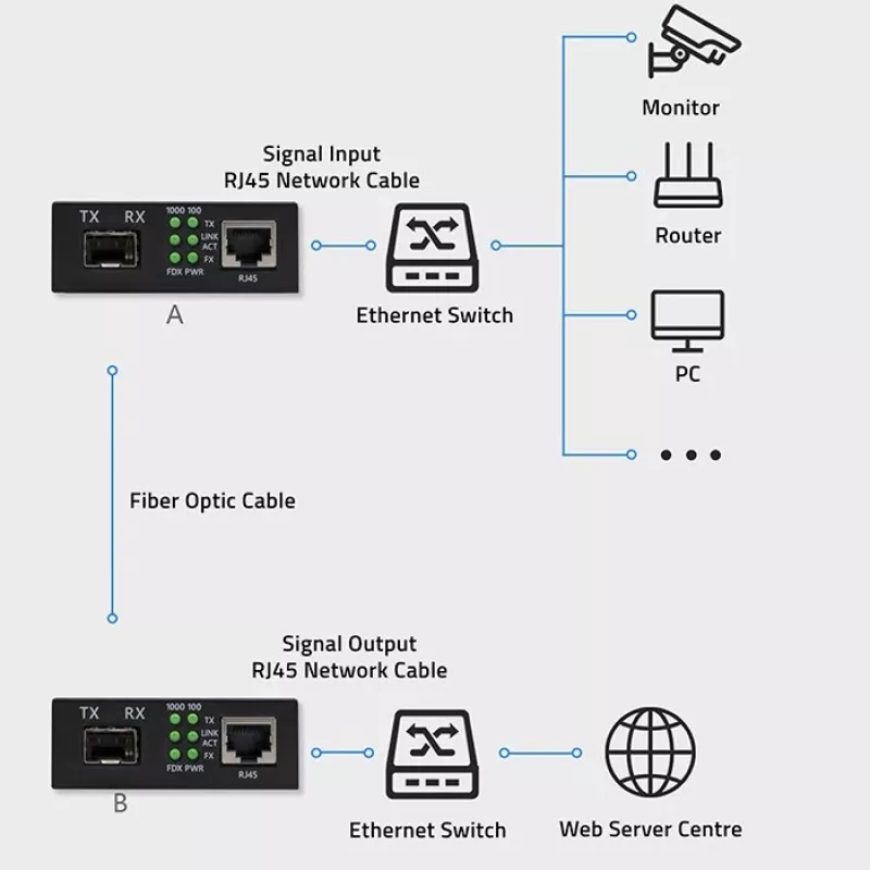 Meediakonverter LÜLITI Ethernet 1x RJ45 1x SFP