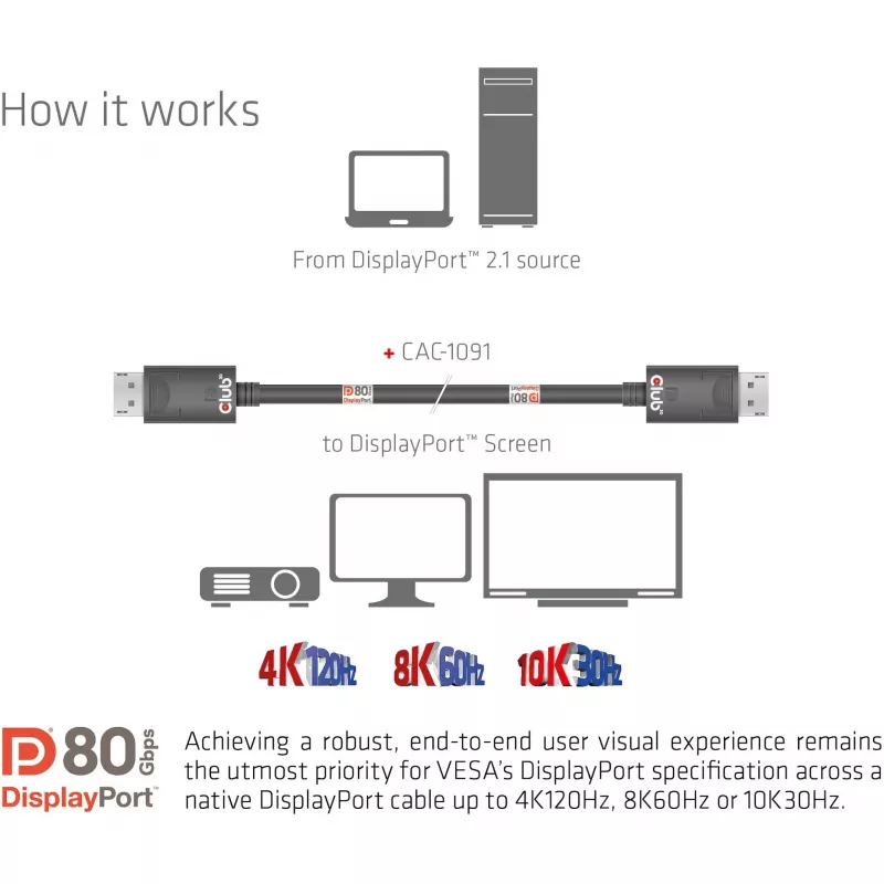CLUB3D DisplayPort 2.1 Bi-Directional VESA DP80 Certified kaabel 4K240Hz, 8K60Hz or 10K30Hz M/M 1.2m/3.94ft