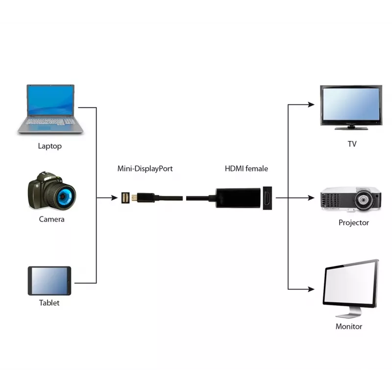 Gembird A-MDPM-HDMIF-02 videokaabli adapter Mini DisplayPort HDMI Type A (Standard) must