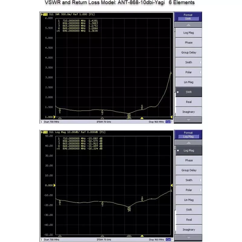 Suundantenn ALLNET ANT-868-10dbi-Yagi 868 MHz, 10 dBi, N-emane