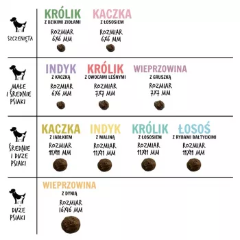 Kuiv koeratoit PAKA ZWIERZAKA lõhe ja Läänemere kalaga M — täiskasvanud suurte tõugude hooldus, 1,5 kg, teraviljavaba, 29% valku