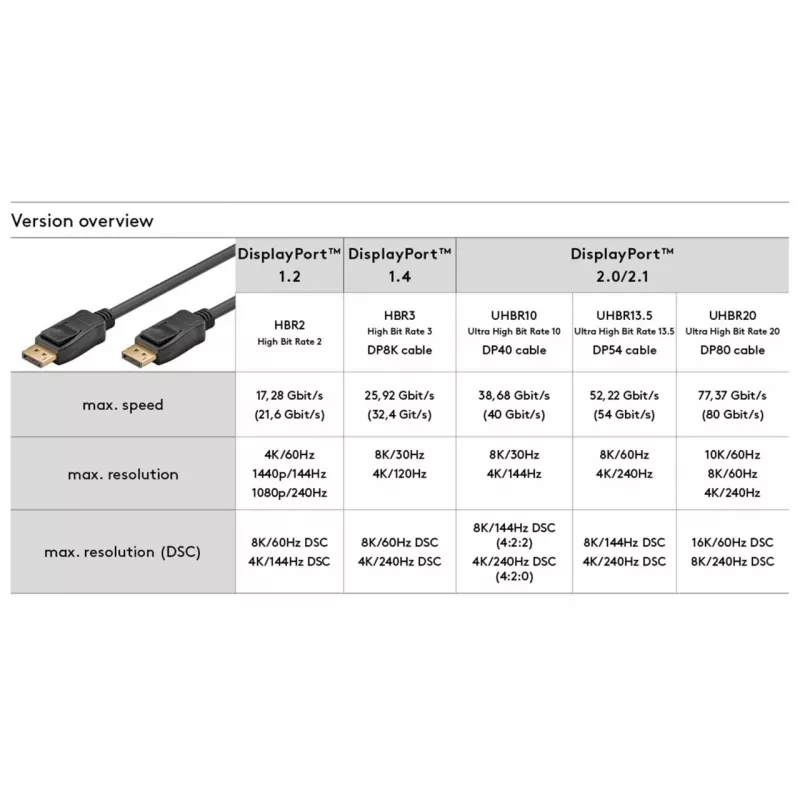 Goobay 74761 - DisplayPort 2.1 kaabel 16K 60Hz 2,0 m - kaabel - heli/multimeedia (74761)