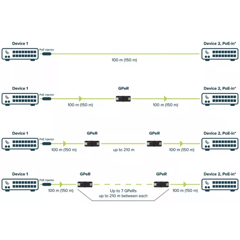 Repeater MikroTik GPER DECT Must