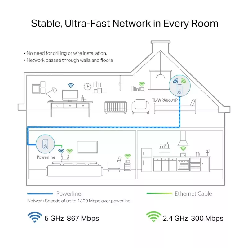 TP-Link TL-WPA8631P PowerLine võrguadapter 300 Mbit/s Ethernet LAN Wi-Fi Valge 1 tk