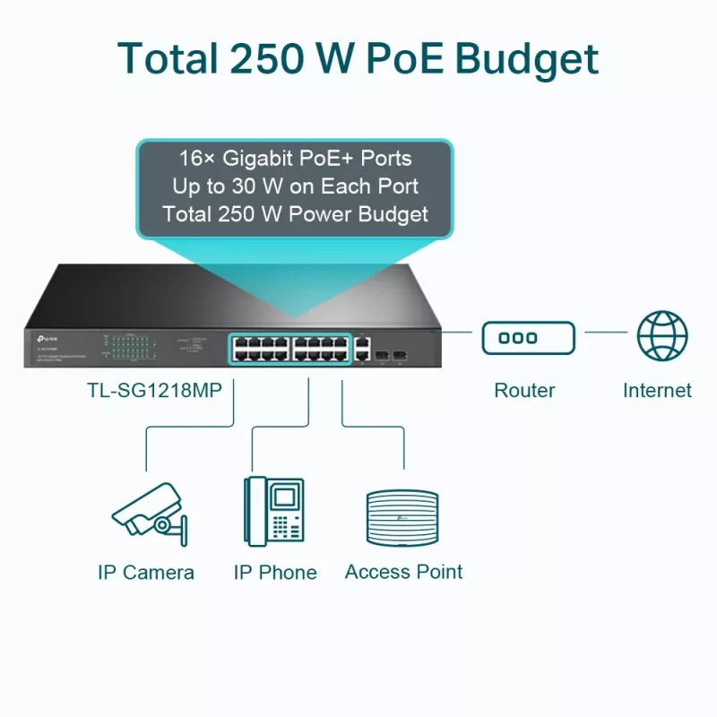 TP-Link 18-port Gigabit riiulisse paigaldatav lüliti 16 PoE+-ga, haldamata, Gigabit Ethernet (10/100/1000), täisdupleks, Power over Ethernet (PoE), riiulisse paigaldamine, 1U