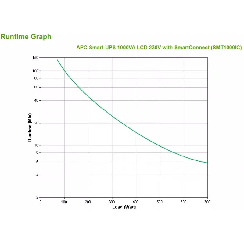 APC Smart-UPS SMT1000IC – 8x C13, USB, SmartConnect, 1000VA, Line-Interactive, 1 kVA, 700 W, Sine, 151 V, 302 V