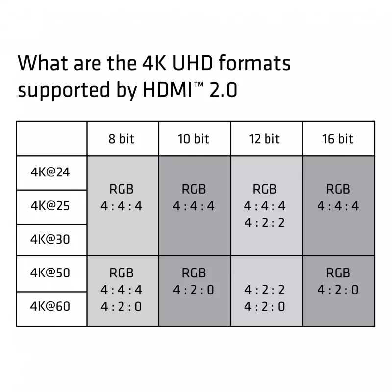 CLUB3D HDMI 2.0 kaabel 3 meetrit UHD 4K/60Hz 18Gbps sertifitseeritud Premium High Speed
