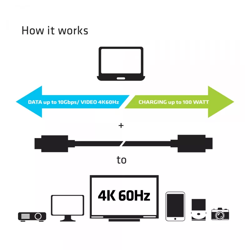 CLUB3D USB Gen2 Type C Video 4K60Hz, Data 10Gbps and 100W Charging 1Meter M/F