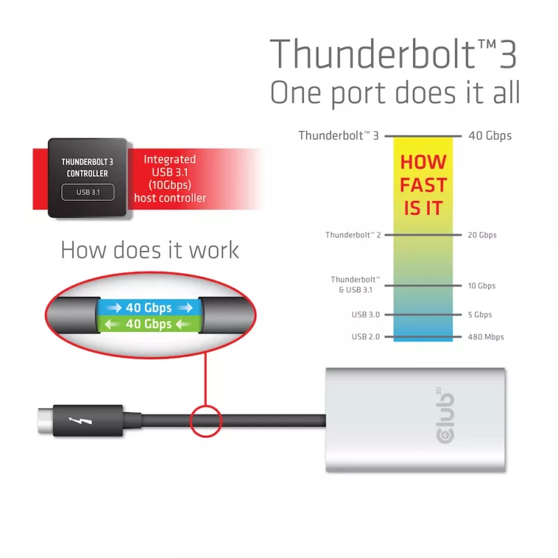 Adapter CLUB3D Thunderbolt 3 kahele HDMI 2.0-le
