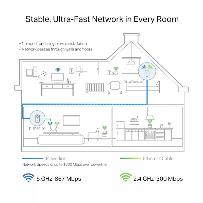 TP-Link TL-WPA8631P KIT PowerLine võrguadapter 300 Mbit/s Ethernet LAN Wi-Fi Valge 2 tk