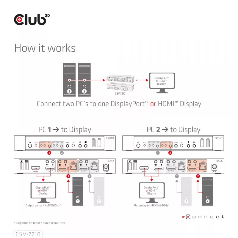 CLUB3D DisplayPort/HDMI KVM-lüliti kahele DisplayPort 4K 60Hz