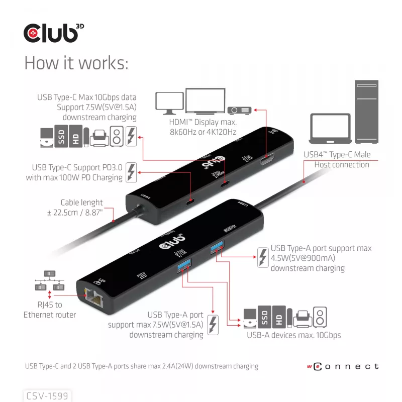 CLUB3D USB4™ Gen3x2 Type-C, 6-ühes jaotur HDMI™ 8K60Hz või 4K120Hz, 2xUSB Typee-A(10G), Ethernet RJ45(2.5G) ja 2xUSB Type-C, 1x Data(10G) ja 1xPD3.0 laadimine 100 W
