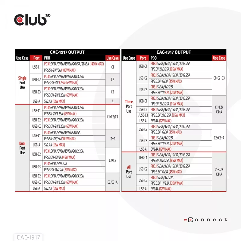 CLUB3D International Travel Charger 140W GaN tehnoloogia, nelja pordiga USB Type-A (1x) ja -C (3x), PPS + Power Delivery (PD) 3.1 tugi
