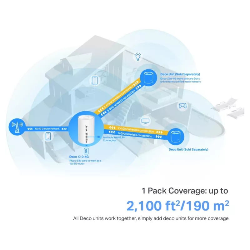 TP-Link 4G+ AX1500 kogu kodu Mesh WiFi 6 lüüs, valge, sisemine, Mesh ruuter, 190 m², kaheriba (2,4 GHz / 5 GHz), Wi-Fi 6 (802.11ax)