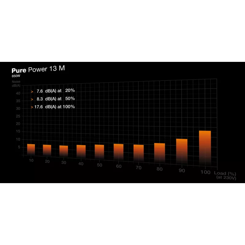 be quiet Pure Power 13 M | 850W toiteplokk 20+4 pin ATX ATX Must