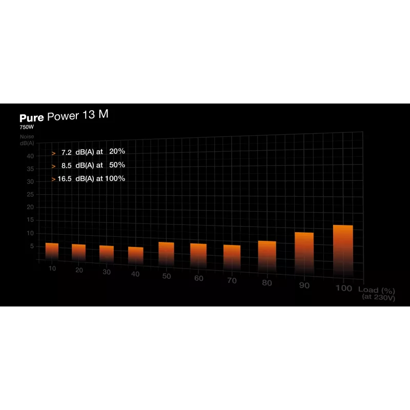 be quiet Pure Power 13 M | 750W toiteplokk 20+4 pin ATX ATX Must