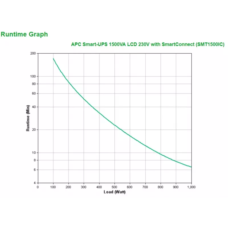 APC Smart-UPS SMT1500IC - 8x C13, USB, SmartConnect, 1500VA, Line-Interactive, 1.5 kVA, 1000 W, siinus, 151 V, 302 V