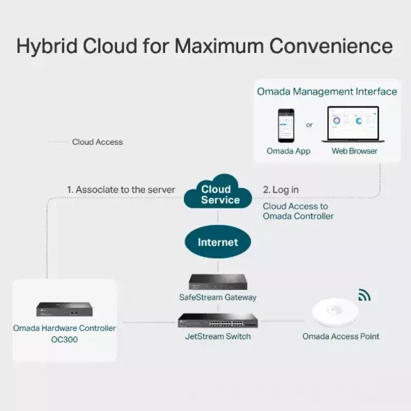 Riistvarakontroller TP-Link Omada OC300