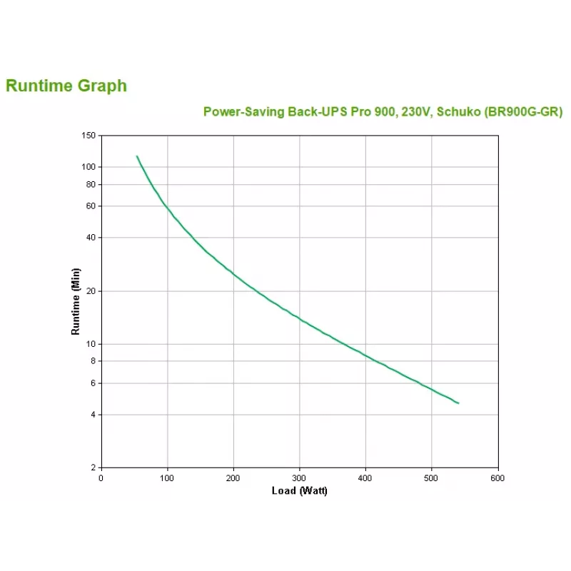 APC Back-UPS PRO BR900G-GR - 900VA, 5x Schuko pistikupesa, USB, Line-Interactive, 0,9 kVA, 540 W, 156 V, 300 V, 50/60 Hz