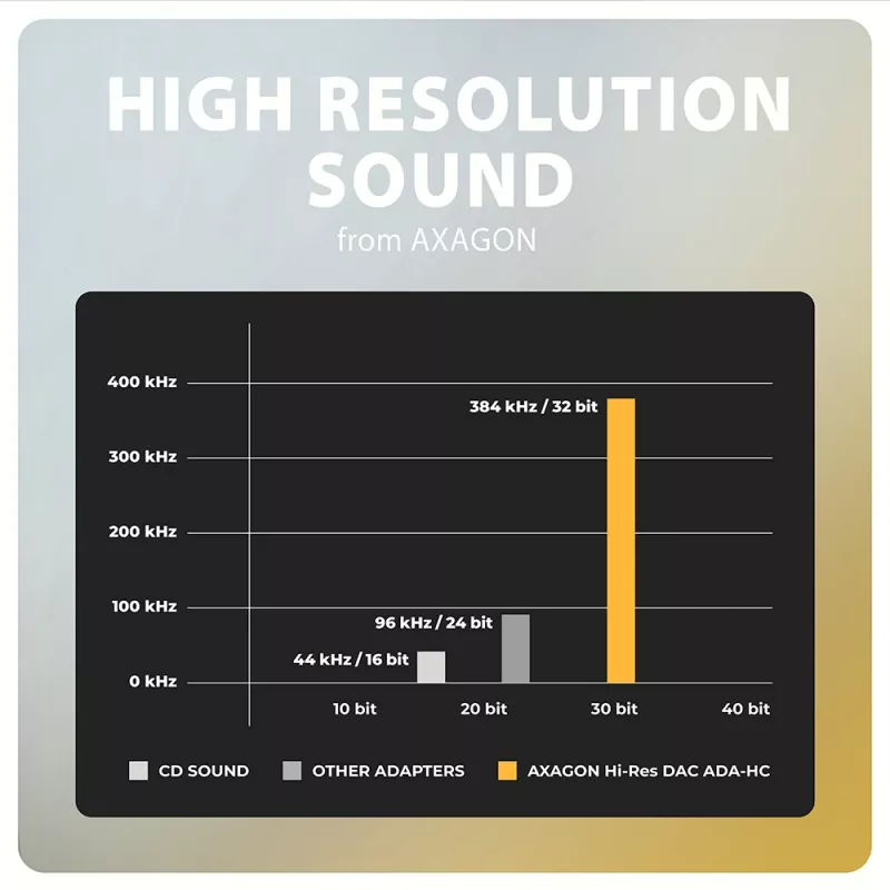 Axagon ADA-HC USB-C 3,5 mm pesa – Hi-Res DAC heliadapter, 384 kHz/32 bit, stereo