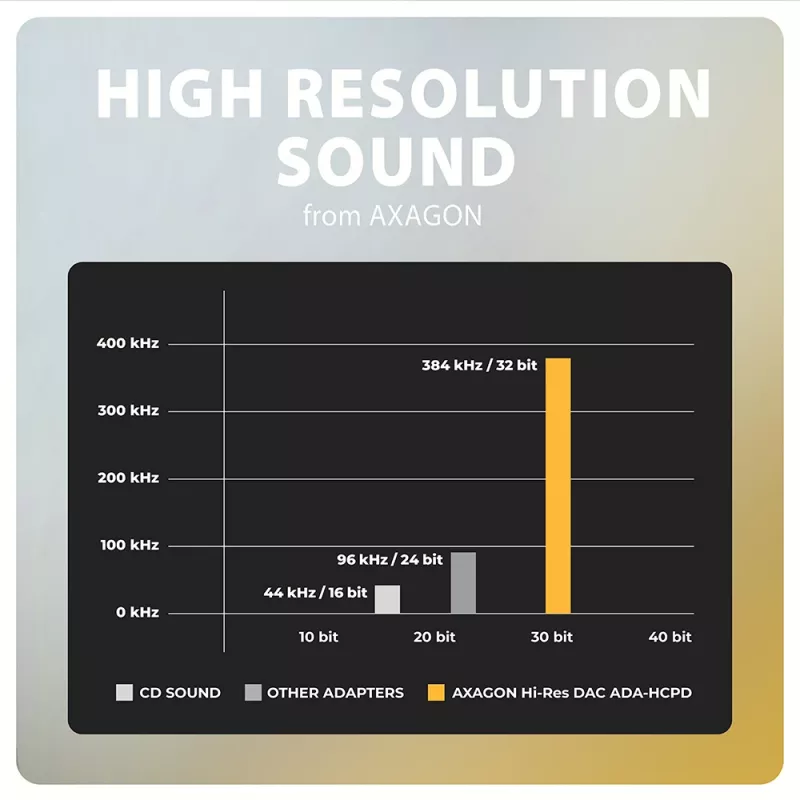 Axagon ADA-HCPD USB-C 3,5 mm pesasse - Hi-Res DAC heliadapter, 384kHz/32bit, PD 60W 3A