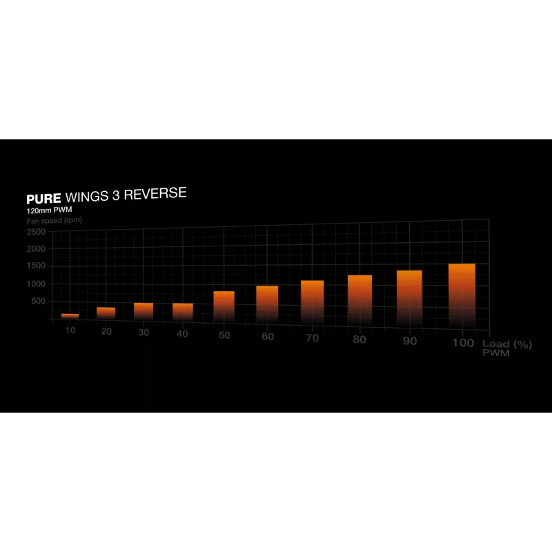 be quiet Pure Wings 3 120mm | PWM Reverse Triple-Pack Arvuti korpuse ventilaator 12 cm Must 3 tk