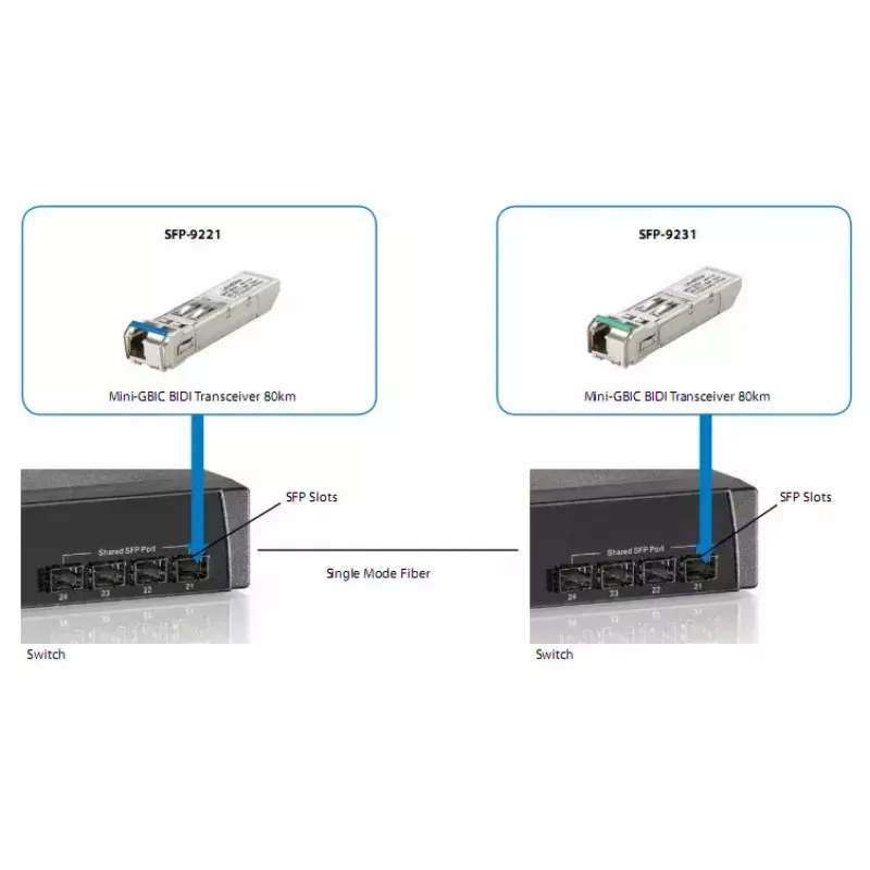 LevelOne 1,25Gbps ühemoodiline BIDI SFP transiiver, 10km, TX 1310nm / RX 1550nm