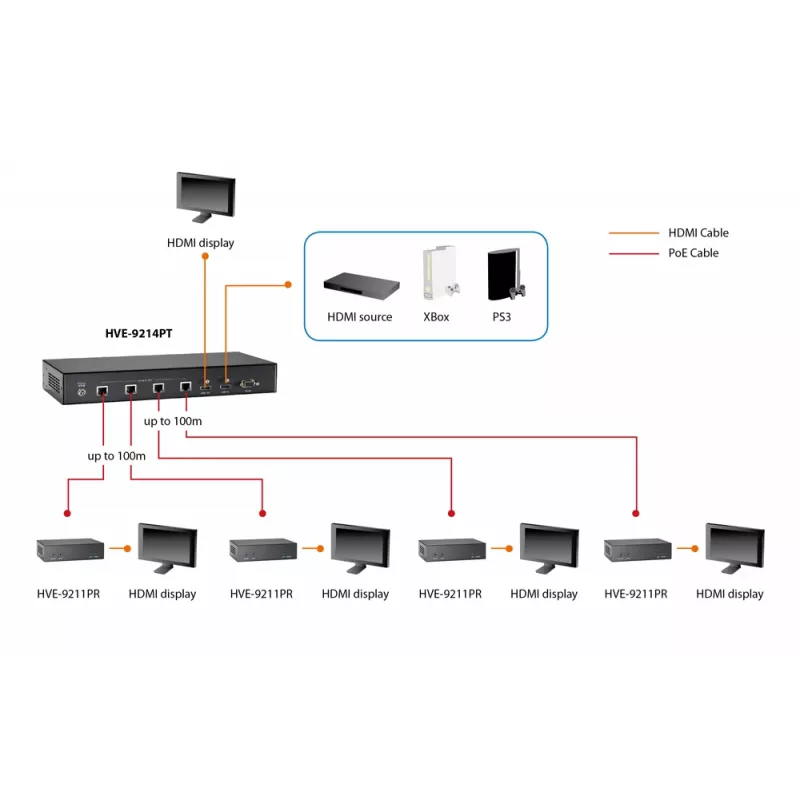 LevelOne HDMI üle Cat.5 vastuvõtja, HDBaseT, 100m, 802.3af PoE