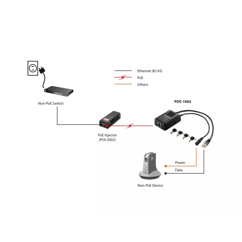 LevelOne Fast Ethernet PoE jaotur, 802.3af PoE, 5-12V DC väljund