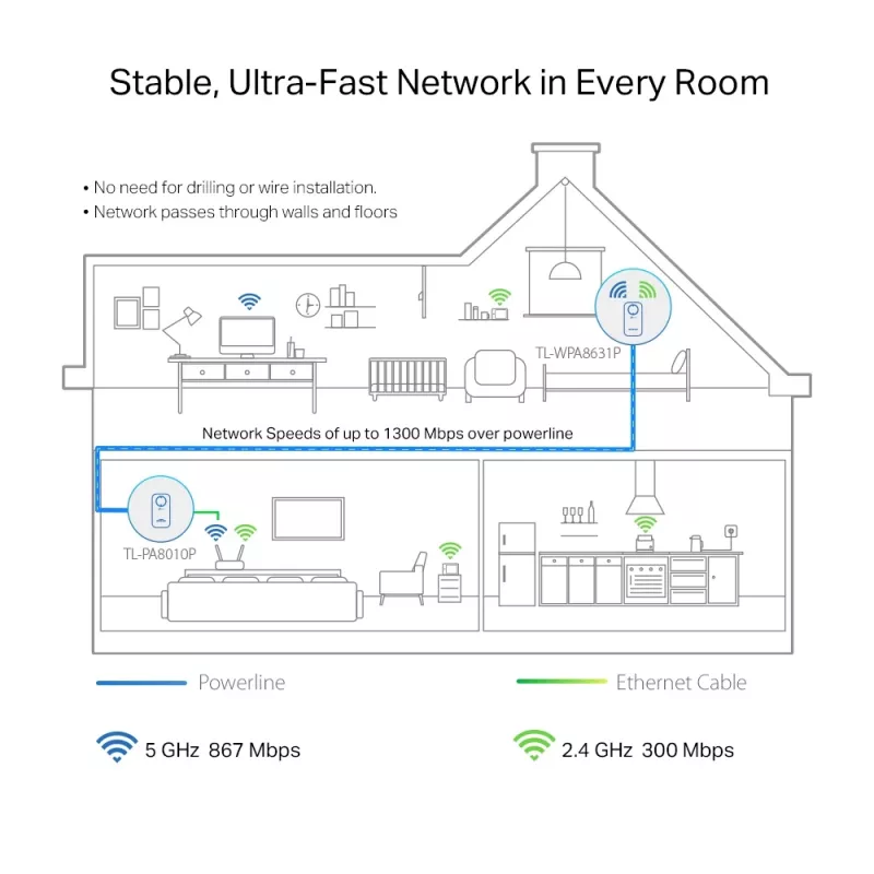 TP-Link TL-WPA1300P KIT 1300 Mbit/s Ethernet LAN Wi-Fi Valge 2 tk
