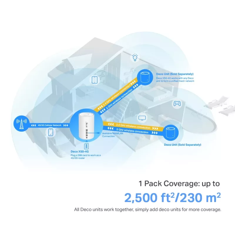 TP-Link 4G+ AX3000 Whole Home Mesh WiFi 6 Gateway, valge, sisemine, Mesh-ruuter, ≤20 dBm (2,4 GHz); ≤23 dBm (5 GHz), kahesageduslik (2,4 GHz / 5 GHz), Wi-Fi 6 (802.11ax)