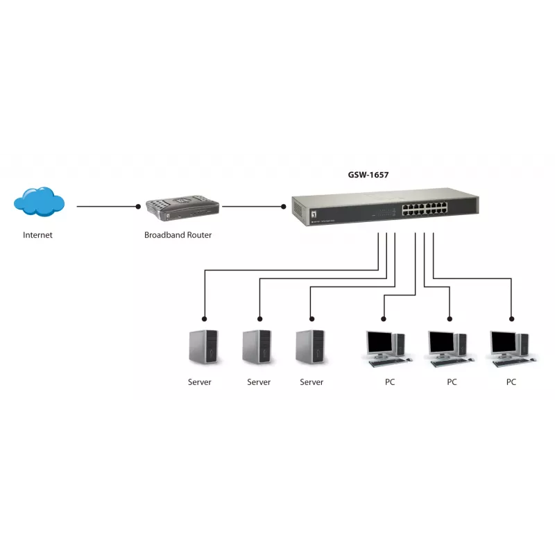 LevelOne 16-pordiline gigabit-kommutaator, haldamata, Gigabit Ethernet (10/100/1000), täisdupleks, riiulisse paigaldatav