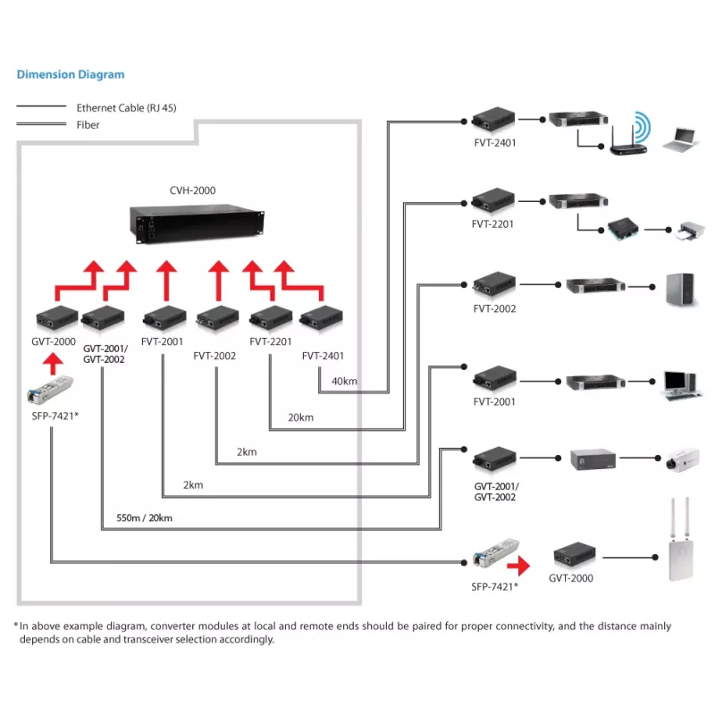LevelOne RJ45–SC gigabitine meediakonverter, ühemoodiline fiiber, 20 km