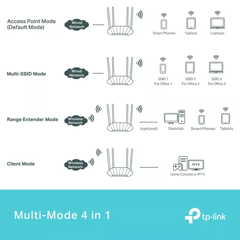 TP-Link AX1800 Gigabit Wi-Fi 6 pääsupunkt, 2,4 GHz, 5 GHz, 1201 Mbit/s, SNMP, WPA, WPA-Enterprise, WPA2, WPA2-Enterprise, WPA3