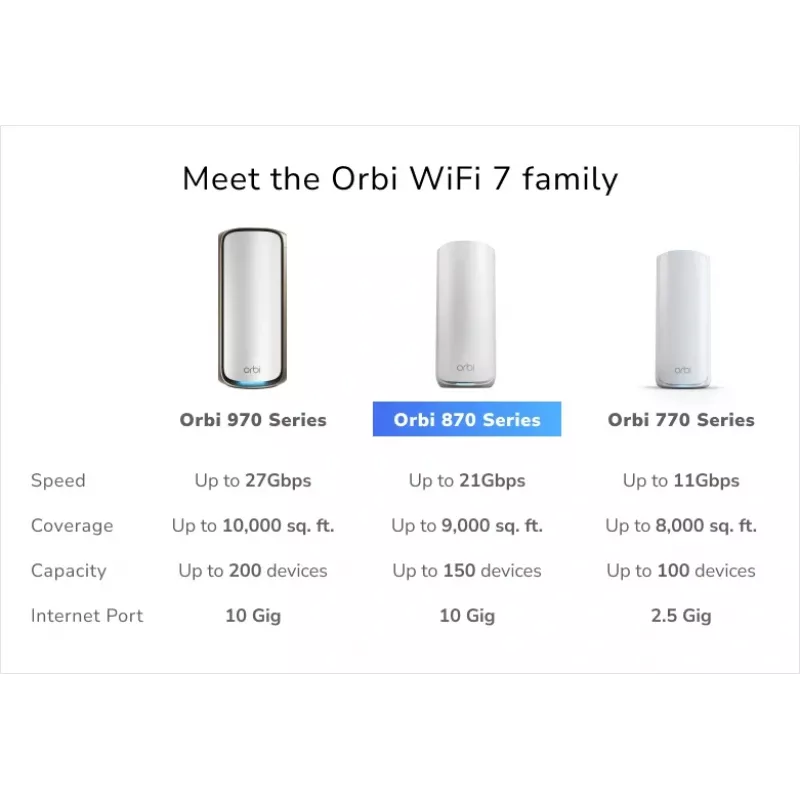 NETGEAR Orbi 870 kolmeribaline (2,4 GHz / 5 GHz / 6 GHz) Wi-Fi 7 (802.11be) valge 4 sisemist