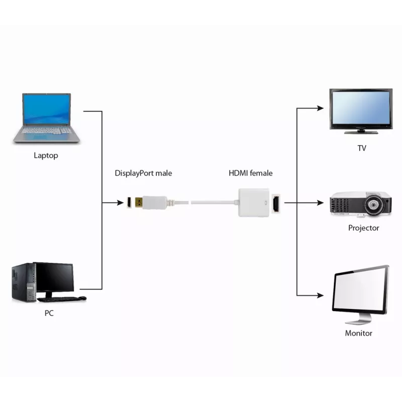 Videokaabli adapter GEMBIRD DisplayPort - HDMI tüüp A 0,1 m valge