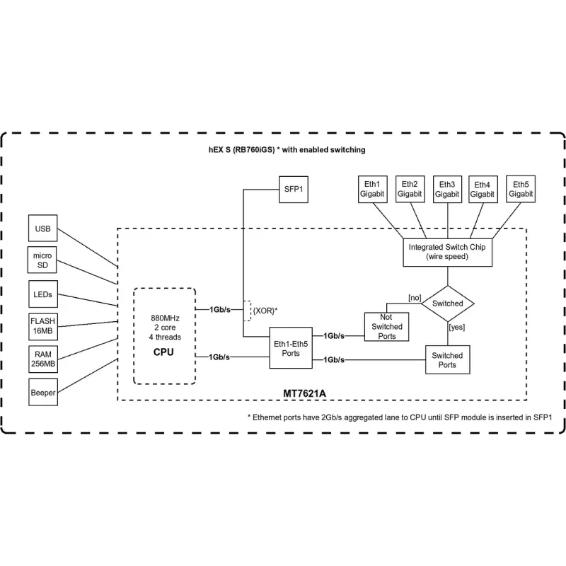 Ruuter MikroTik RB760iGS 2.4GHz 802.11n