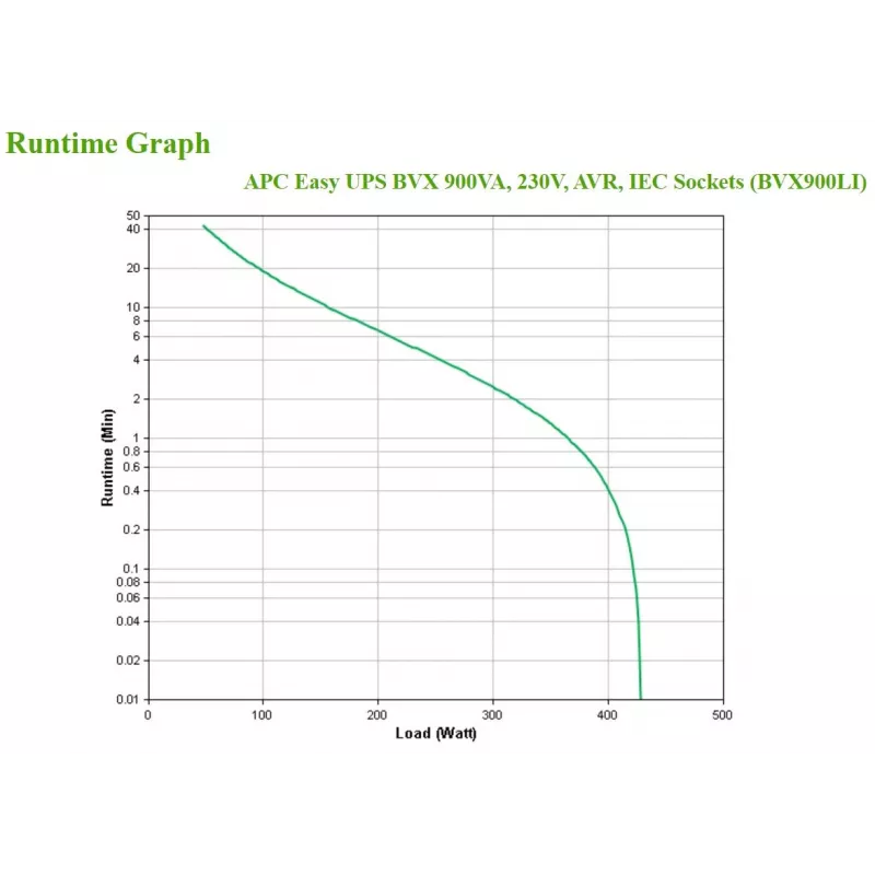 APC Easy UPS katkematu toiteallikas (UPS) Line-Interactive 0,9 kVA 480 W 4 vahelduvvoolupistikut