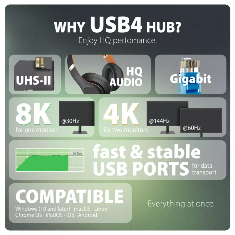 Axagon HMC-U4 USB4 dokk, 3x USB-A, 2x USB-C, HDMI ja DP 8K/30Hz, RJ-45, SD/mSD, heli, PD 100W
