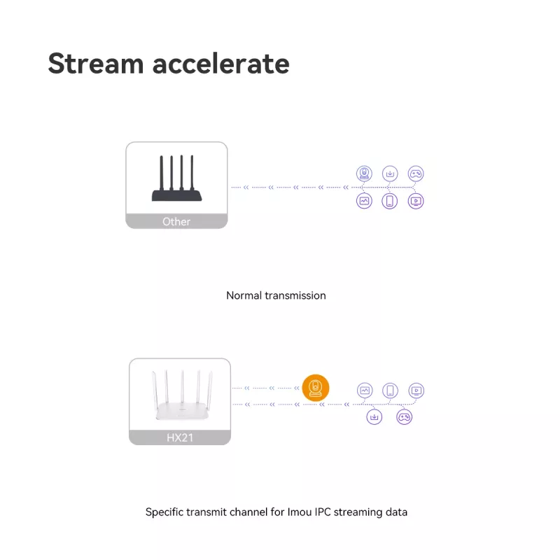 Imou HX21 juhtmevaba ruuter Gigabit Ethernet kahesageduslik (2,4 GHz / 5 GHz) valge