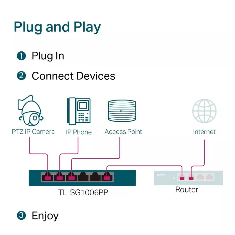 TP-Link 6-pordine Gigabit lauaarvuti switch 3-pordise PoE+ ja 1-pordise PoE++-ga
