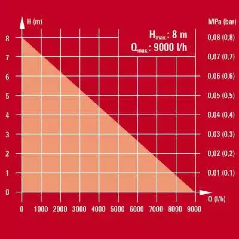 Veepump Einhell GE-SP 4390 NA LL ECO