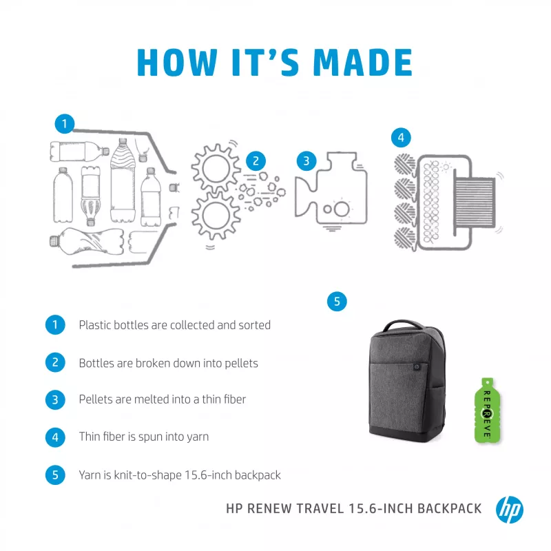 HP Renew Travel 15.6-tolline seljakott, seljakott, 650 g