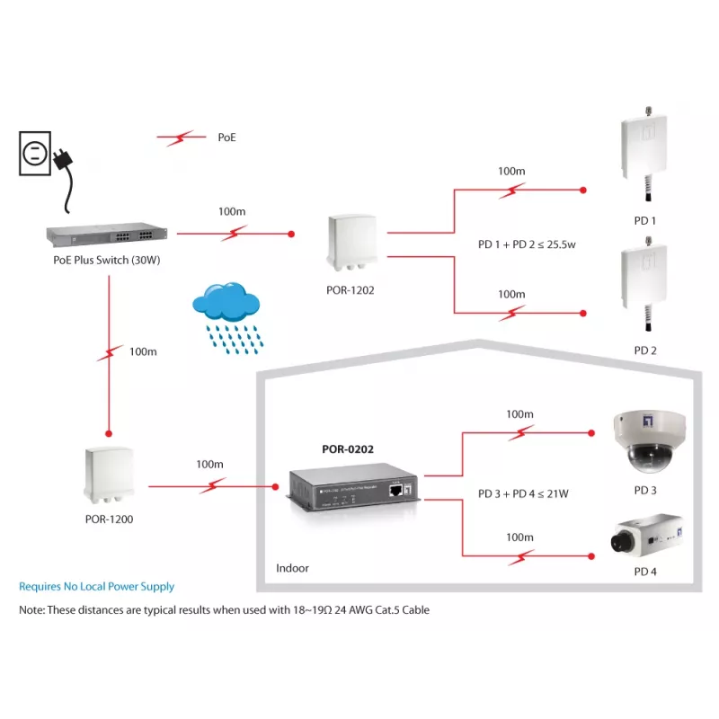 Võrgu repiiter LevelOne PoE Repeater Cascadable 2 PoE väljundit