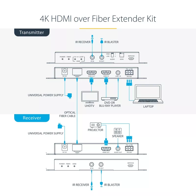 StarTech.com 4K HDMI üle fiiberoptika pikenduskomplekt, 4K 60Hz kuni 3300 jalga/1 km (ühemoodiline) või 1000 jalga/300 m (mitmemoodiline) LC fiiberoptika, HDR, HDCP, 3,5 mm heli/RS232/IR pikendus, saatja ja vastuvõtja komplekt